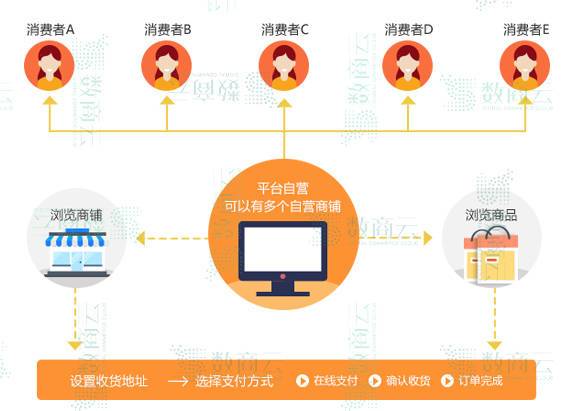 订单,财务等功能对线下线上多业务进行统一管理; (2)b2b2c商城系统