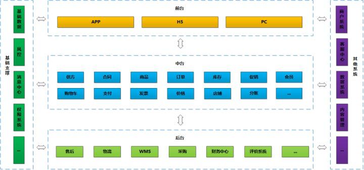 电商系统的基础架构及比较好的电商系统推荐 - b2b2c商城 - 万商云集