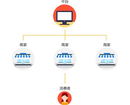 免费b2b2c多用户商城系统运营模式