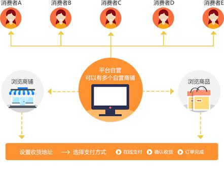 免费b2b2c多用户商城系统运营模式