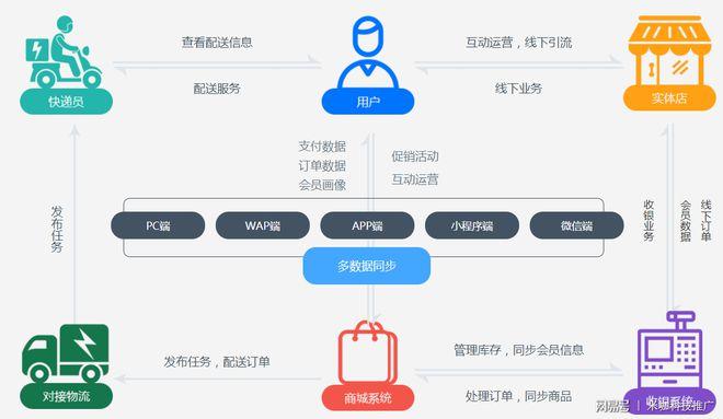 区块链b2b2c多用户商城系统开源授权