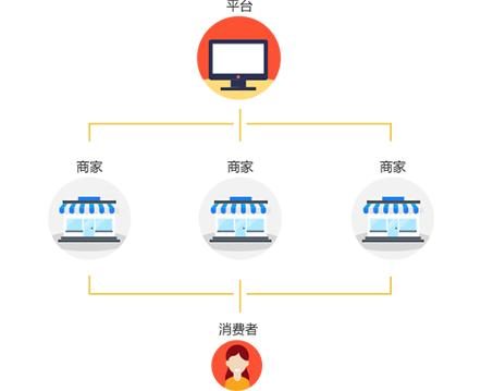 免费b2b2c多用户商城系统运营模式