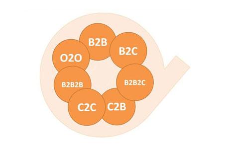 b2b/b2c/b2b2c/o2o电商商城平台开发