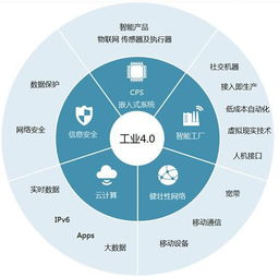 哪些是工业4.0的细分领域 图