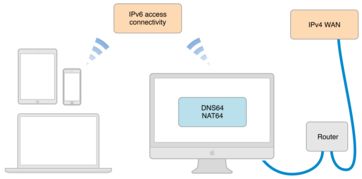 支持ipv6 dns64 nat64 网络 网络概述