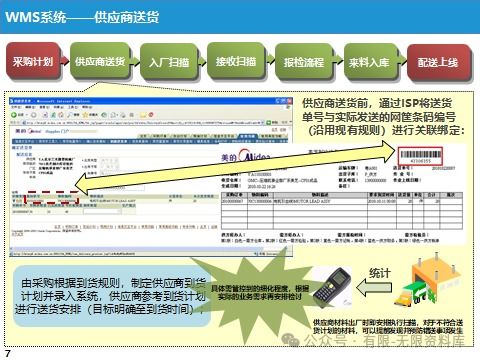 美的智能制造mes与wms系统 打造高效 协同的制造与物流管理平台 203页ppt